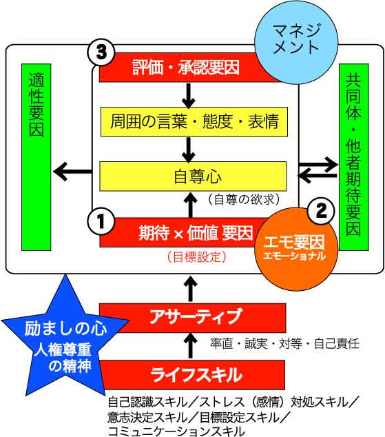 モチベーション モチベーションアップ7つのルール 評価 承認要因